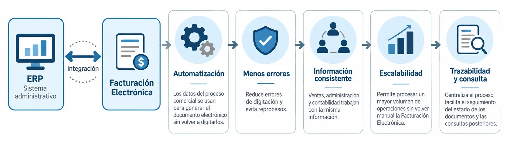 Ventajas de integrar la Facturación Electrónica con tu ERP